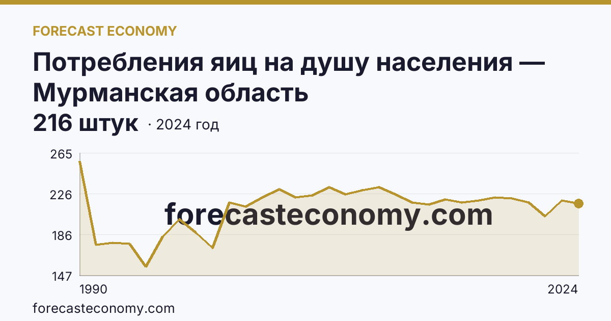 Потребления яиц на душу населения — Мурманская область: график динамики 1990–2024, последнее значение 216 штук