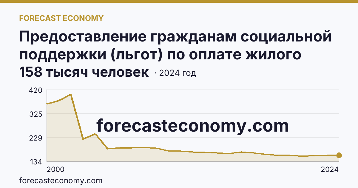 Предоставление гражданам социальной поддержки (льгот) по оплате жилого помещения и коммунальных услуг — численность граждан, пользующихся социальной поддержкой по оплате жилого помещения и коммунальных услуг — Мурманская область: график динамики 2000–2024, последнее значение 158 тысяч человек