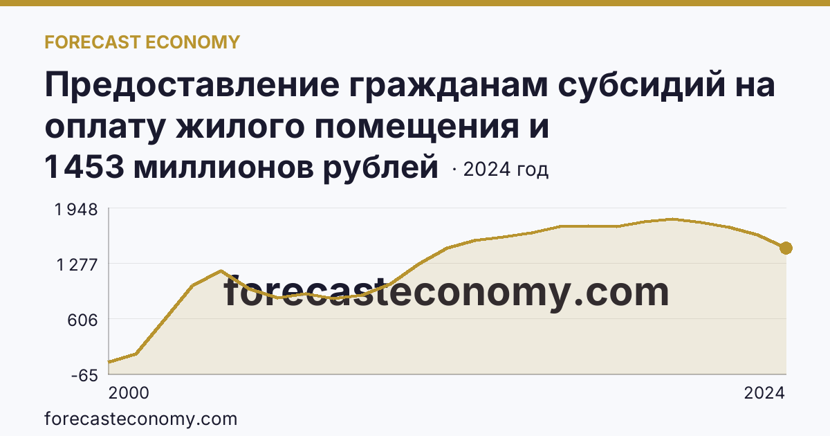 Предоставление гражданам субсидий на оплату жилого помещения и коммунальных услуг — общая сумма начисленных субсидий на оплату жилого помещения и коммунальных услуг — Мурманская область: график динамики 2000–2024, последнее значение 1 453 миллионов рублей
