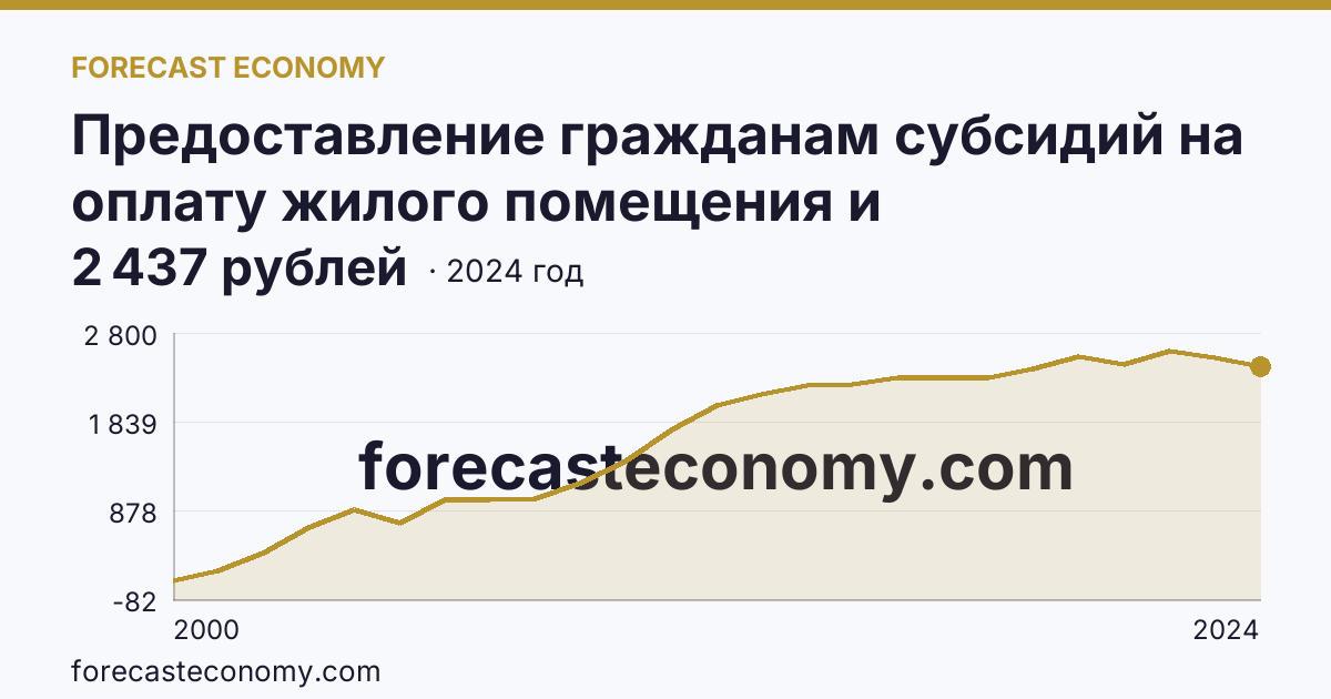 Предоставление гражданам субсидий на оплату жилого помещения и коммунальных услуг — среднемесячный размер субсидий на семью — Мурманская область: график динамики 2000–2024, последнее значение 2 437 рублей