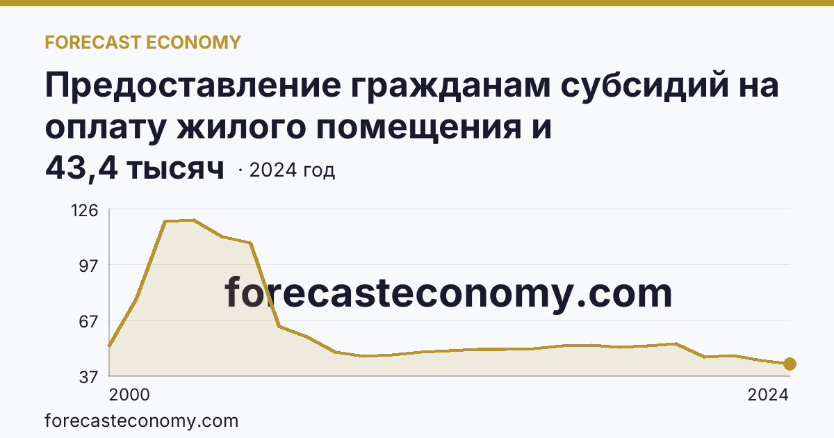 Предоставление гражданам субсидий на оплату жилого помещения и коммунальных услуг — число семей, получавших субсидии на оплату жилого помещения и коммунальных услуг — Мурманская область: график динамики 2000–2024, последнее значение 43,4 тысяч