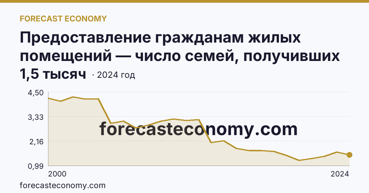 Предоставление гражданам жилых помещений — число семей, получивших жилые помещения и улучшивших жилищные условия за год — Мурманская область: график динамики 2000–2024, последнее значение 1,5 тысяч