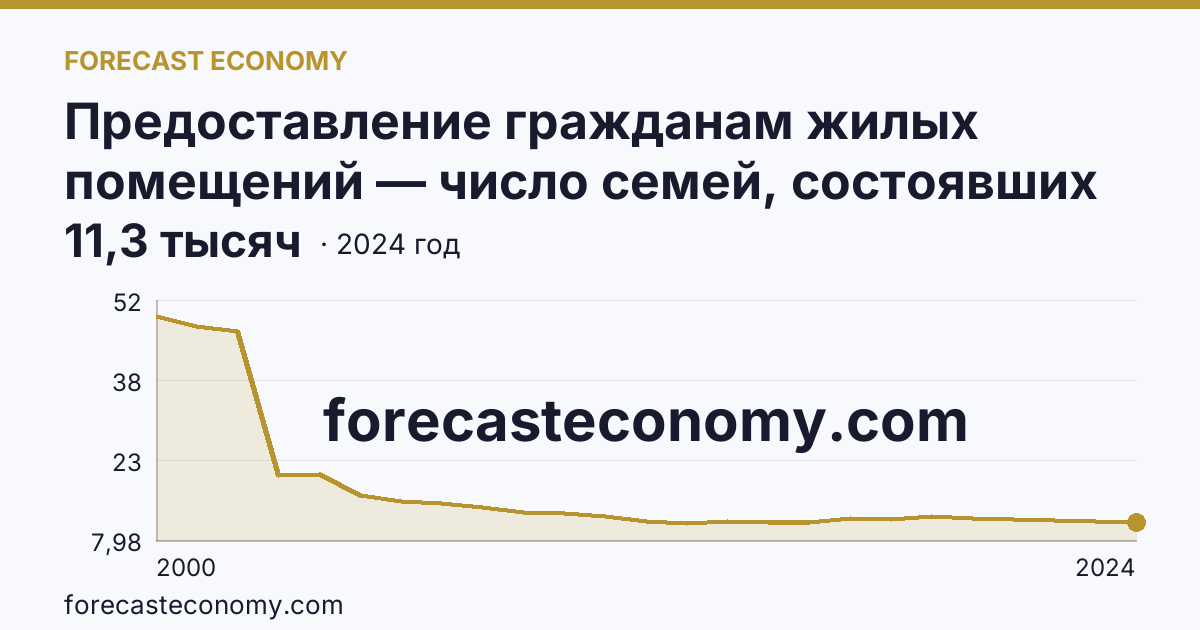 Предоставление гражданам жилых помещений — число семей, состоявших на учете в качестве нуждающихся в жилых помещениях — Мурманская область: график динамики 2000–2024, последнее значение 11,3 тысяч