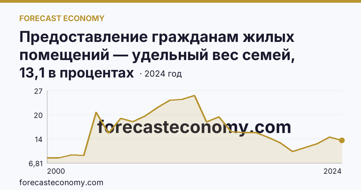 Предоставление гражданам жилых помещений — удельный вес семей, получивших жилые помещения, в числе семей, состоявших на учете в качестве нуждающихся в жилых помещениях — Мурманская область: график динамики 2000–2024, последнее значение 13,1 в процентах