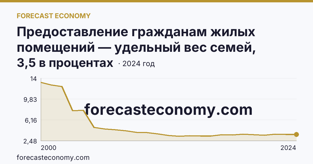 Предоставление гражданам жилых помещений — удельный вес семей, состоявших на учете в качестве нуждающихся в жилых помещениях, в общем числе семей — Мурманская область: график динамики 2000–2024, последнее значение 3,5 в процентах
