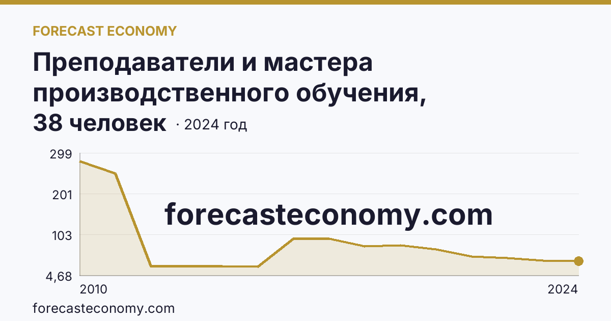 Преподаватели и мастера производственного обучения, реализующие программы подготовки квалифицированных рабочих, служащих — численность мастеров производственного обучения — Мурманская область: график динамики 2010–2024, последнее значение 38 человек