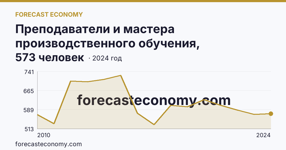 Преподаватели и мастера производственного обучения, реализующие программы подготовки специалистов среднего звена — численность преподавателей — Мурманская область: график динамики 2010–2024, последнее значение 573 человек
