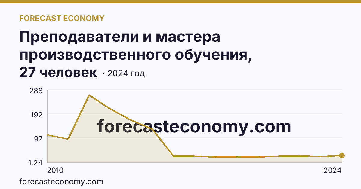 Преподаватели и мастера производственного обучения, реализующие программы подготовки специалистов среднего звена — численность мастеров производственного обучения — Мурманская область: график динамики 2010–2024, последнее значение 27 человек