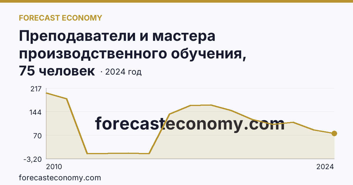 Преподаватели и мастера производственного обучения, реализующие программы подготовки квалифицированных рабочих, служащих — численность преподавателей — Мурманская область: график динамики 2010–2024, последнее значение 75 человек
