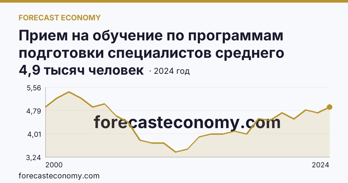 Прием на обучение по программам подготовки специалистов среднего звена — Мурманская область: график динамики 2000–2024, последнее значение 4,9 тысяч человек