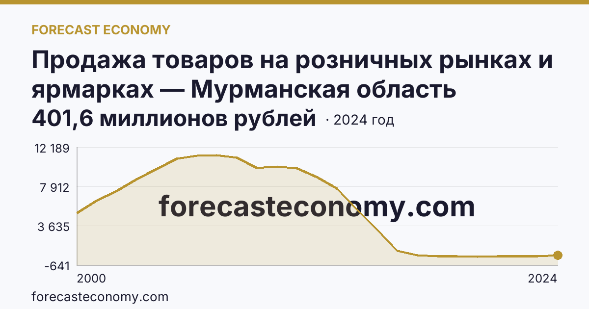 Продажа товаров на розничных рынках и ярмарках — Мурманская область: график динамики 2000–2024, последнее значение 401,6 миллионов рублей