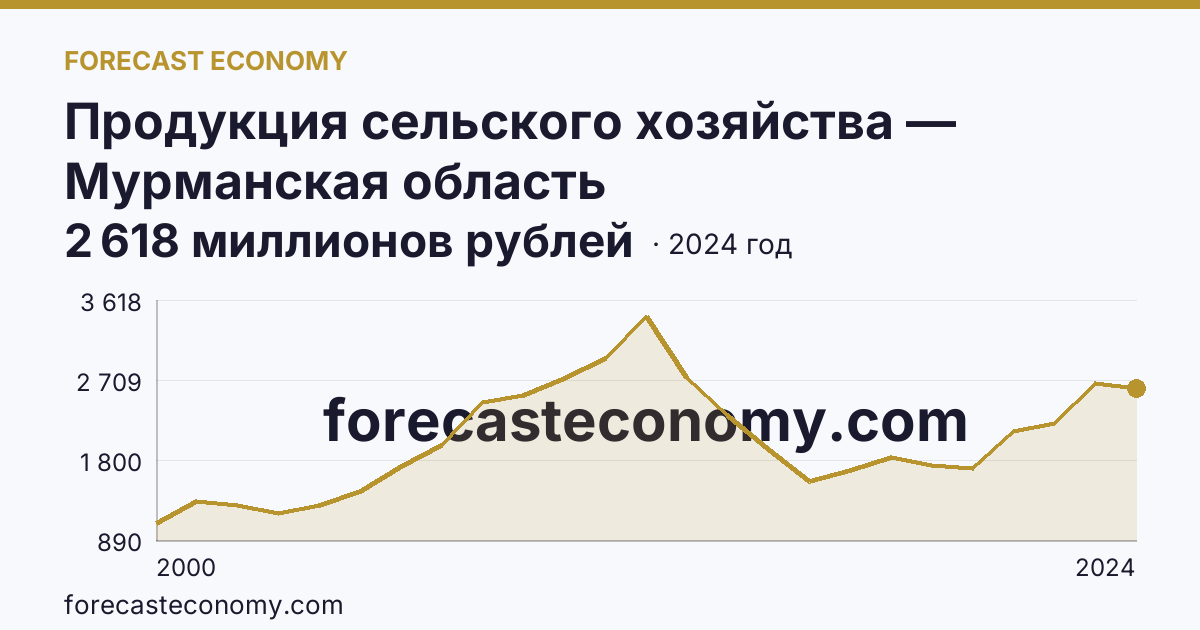 Продукция сельского хозяйства — Мурманская область: график динамики 2000–2024, последнее значение 2 618 миллионов рублей