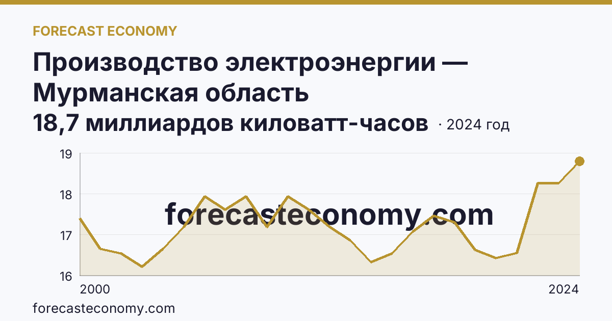 Производство электроэнергии — Мурманская область: график динамики 2000–2024, последнее значение 18,7 миллиардов киловатт-часов