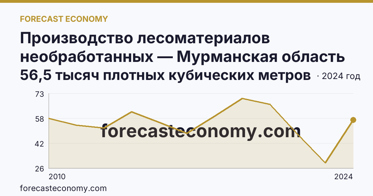 Производство лесоматериалов необработанных — Мурманская область: график динамики 2010–2024, последнее значение 56,5 тысяч плотных кубических метров
