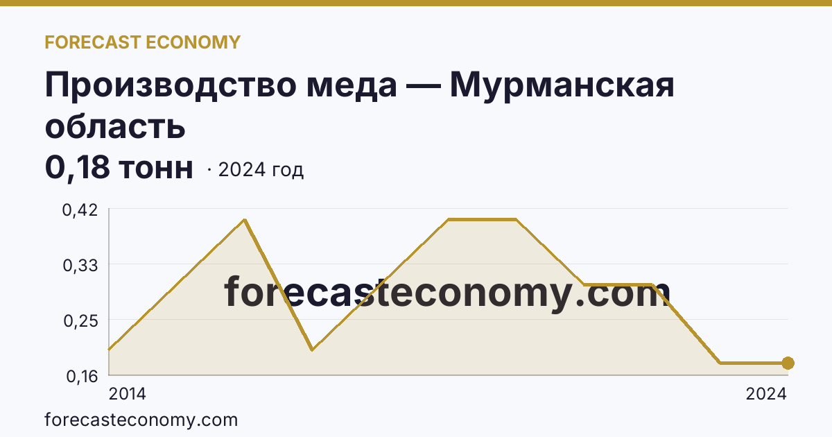 Производство меда — Мурманская область: график динамики 2014–2024, последнее значение 0,18 тонн