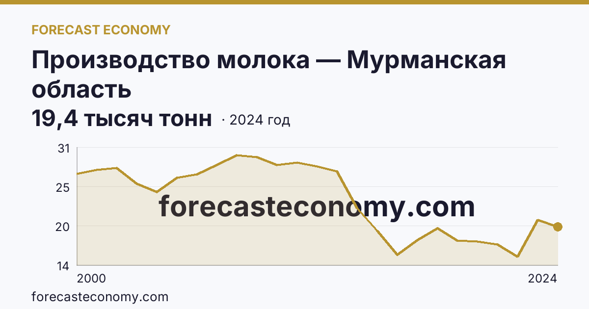 Производство молока — Мурманская область: график динамики 2000–2024, последнее значение 19,4 тысяч тонн