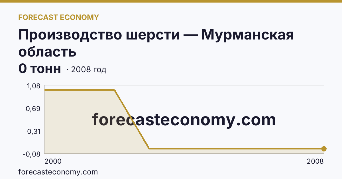 Производство шерсти — Мурманская область: график динамики 2000–2008, последнее значение 0 тонн