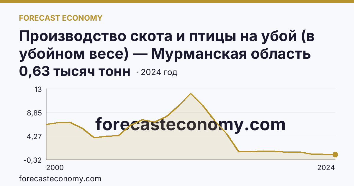 Производство скота и птицы на убой (в убойном весе) — Мурманская область: график динамики 2000–2024, последнее значение 0,63 тысяч тонн