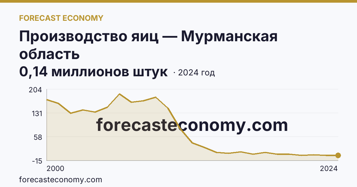 Производство яиц — Мурманская область: график динамики 2000–2024, последнее значение 0,14 миллионов штук