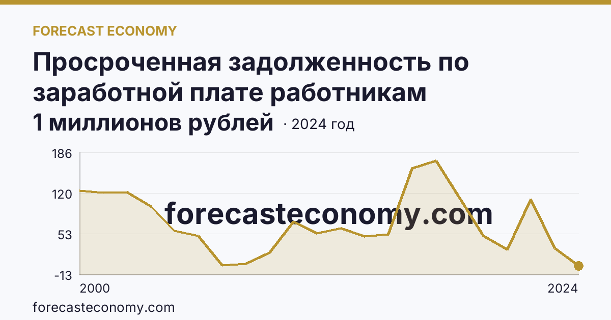 Просроченная задолженность по заработной плате работникам организаций — Мурманская область: график динамики 2000–2024, последнее значение 1 миллионов рублей