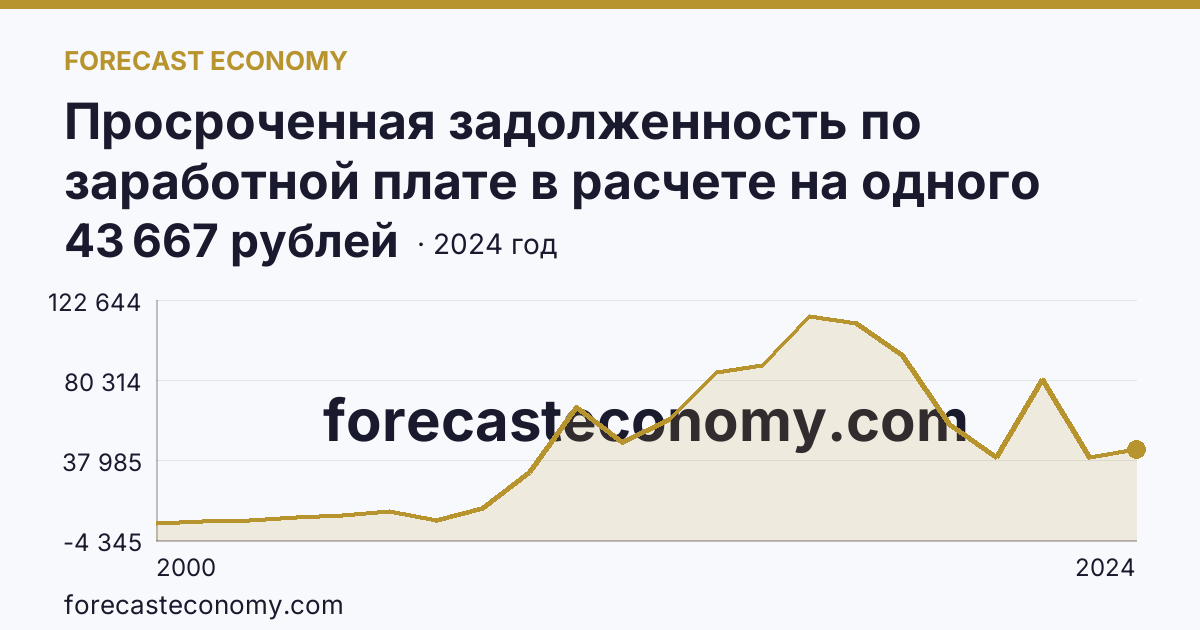 Просроченная задолженность по заработной плате в расчете на одного работника, перед которым имеется просроченная задолженность — Мурманская область: график динамики 2000–2024, последнее значение 43 667 рублей