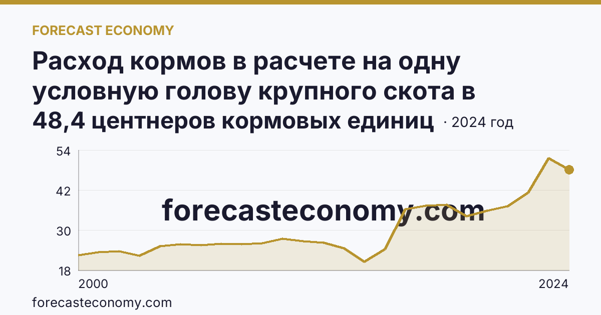 Расход кормов в расчете на одну условную голову крупного скота в сельскохозяйственных организациях — Мурманская область: график динамики 2000–2024, последнее значение 48,4 центнеров кормовых единиц