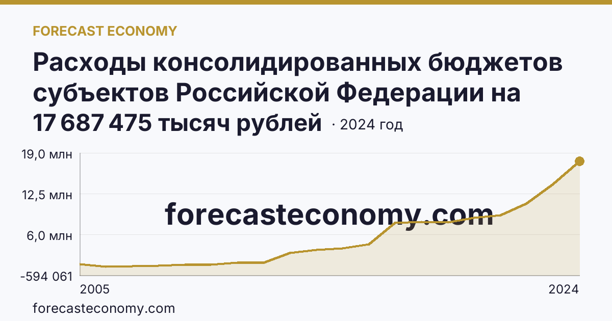 Расходы консолидированных бюджетов субъектов Российской Федерации на реализацию мер социальной поддержки отдельных категорий граждан — Мурманская область: график динамики 2005–2024, последнее значение 17 687 475 тысяч рублей