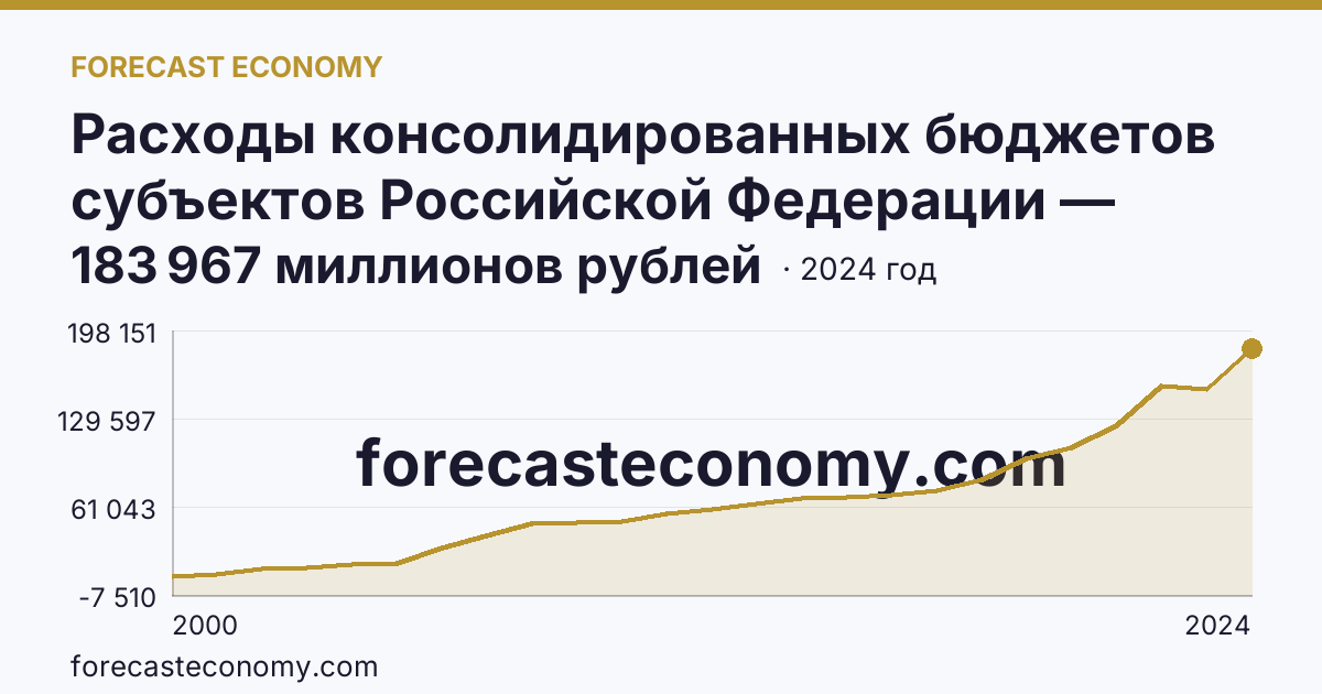 Расходы консолидированных бюджетов субъектов Российской Федерации — Мурманская область: график динамики 2000–2024, последнее значение 183 967 миллионов рублей