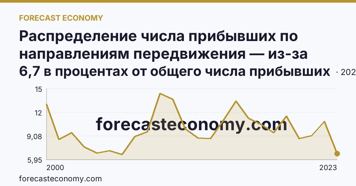 Распределение числа прибывших по направлениям передвижения — из-за пределов России — Мурманская область: график динамики 2000–2023, последнее значение 6,7 в процентах от общего числа прибывших