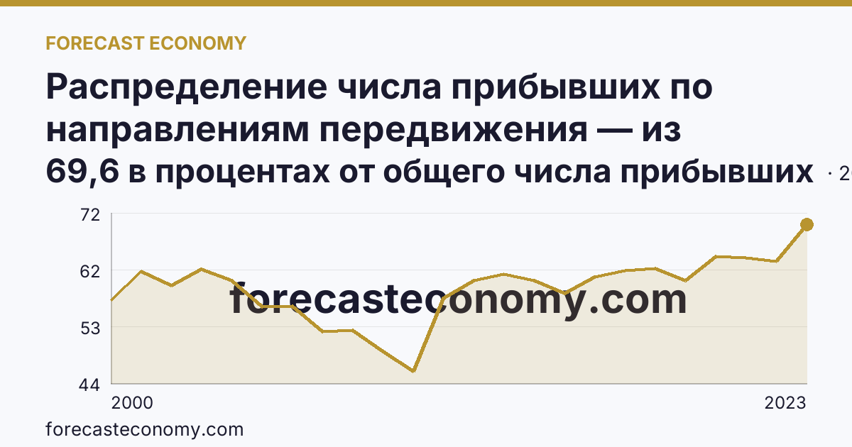 Распределение числа прибывших по направлениям передвижения — из других регионов — Мурманская область: график динамики 2000–2023, последнее значение 69,6 в процентах от общего числа прибывших