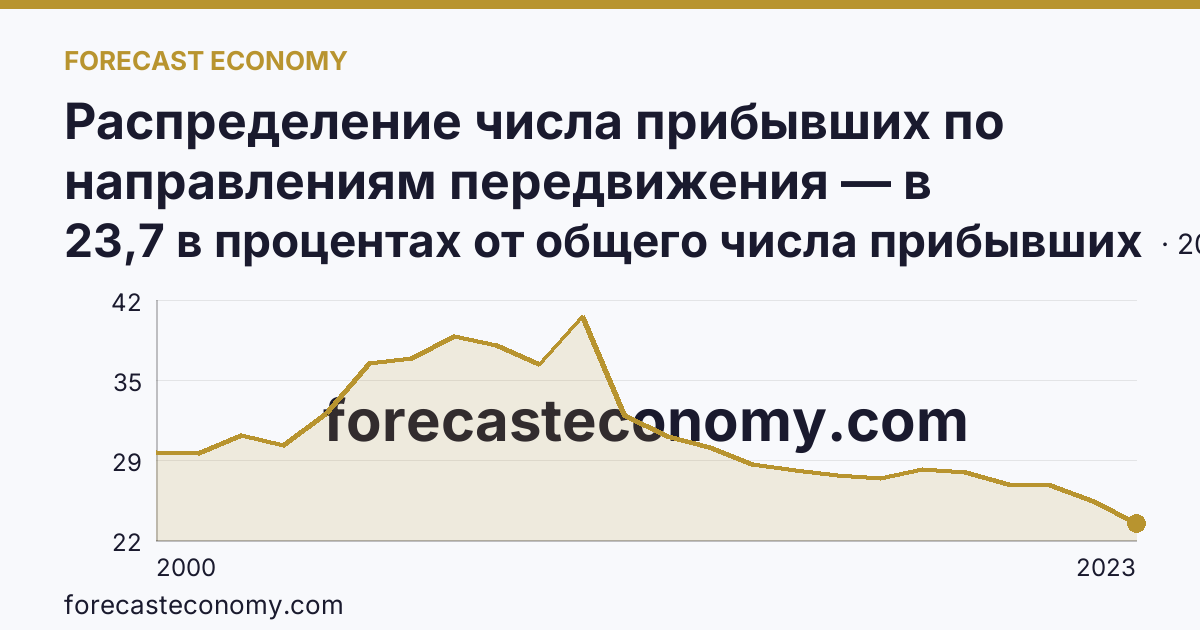 Распределение числа прибывших по направлениям передвижения — в пределах региона — Мурманская область: график динамики 2000–2023, последнее значение 23,7 в процентах от общего числа прибывших