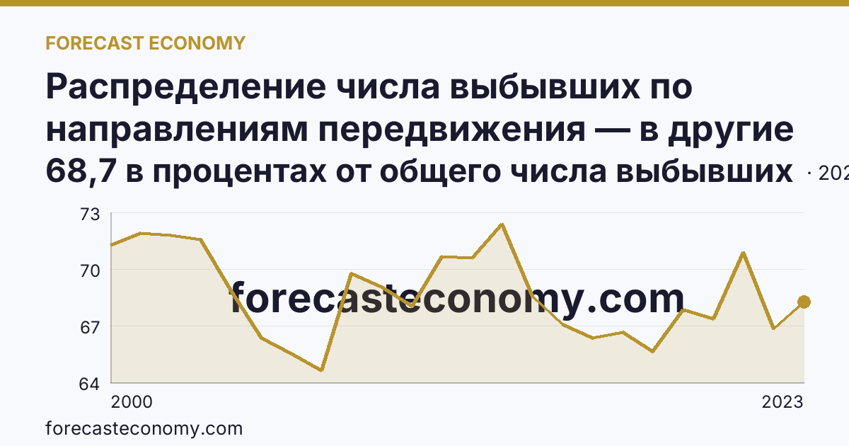 Распределение числа выбывших по направлениям передвижения — в другие регионы России — Мурманская область: график динамики 2000–2023, последнее значение 68,7 в процентах от общего числа выбывших