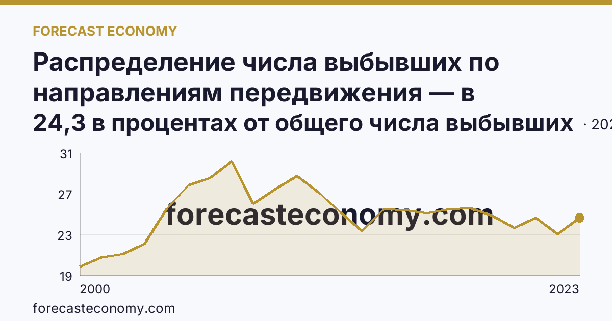 Распределение числа выбывших по направлениям передвижения — в пределах региона — Мурманская область: график динамики 2000–2023, последнее значение 24,3 в процентах от общего числа выбывших