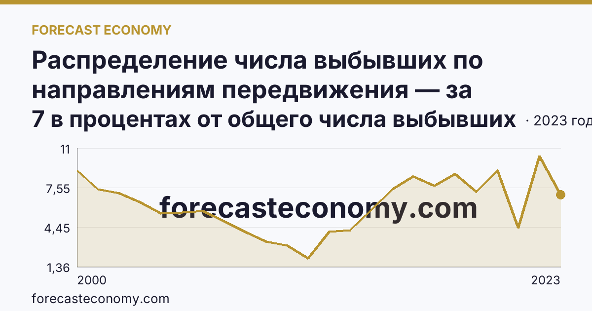 Распределение числа выбывших по направлениям передвижения — за пределы России — Мурманская область: график динамики 2000–2023, последнее значение 7 в процентах от общего числа выбывших