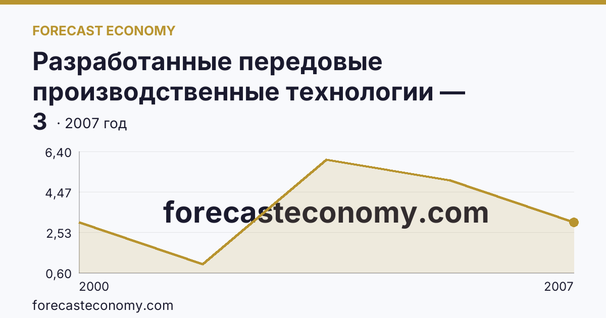 Разработанные передовые производственные технологии — Мурманская область: график динамики 2000–2007, последнее значение 3