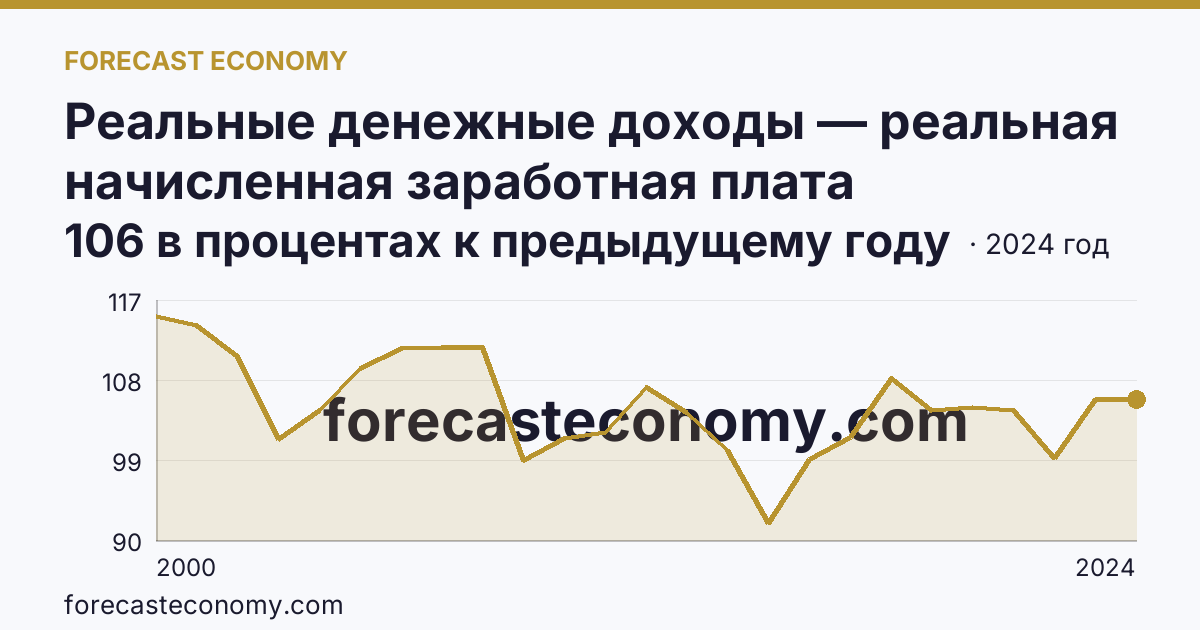 Реальные денежные доходы — реальная начисленная заработная плата работников организаций — Мурманская область: график динамики 2000–2024, последнее значение 106 в процентах к предыдущему году