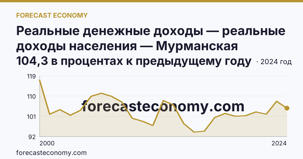Реальные денежные доходы — реальные доходы населения — Мурманская область: график динамики 2000–2024, последнее значение 104,3 в процентах к предыдущему году
