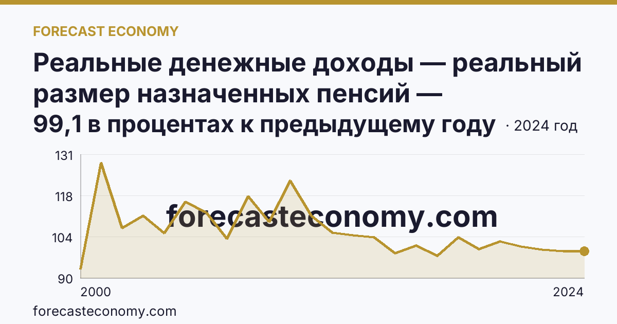 Реальные денежные доходы — реальный размер назначенных пенсий — Мурманская область: график динамики 2000–2024, последнее значение 99,1 в процентах к предыдущему году