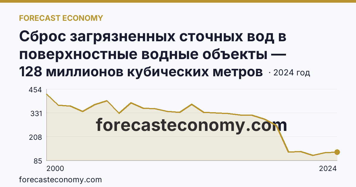 Сброс загрязненных сточных вод в поверхностные водные объекты — Мурманская область: график динамики 2000–2024, последнее значение 128 миллионов кубических метров