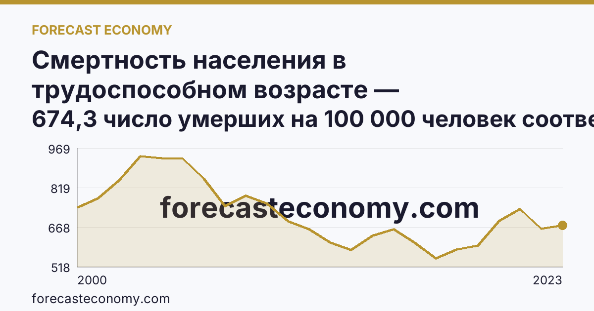 Смертность населения в трудоспособном возрасте — Мурманская область: график динамики 2000–2023, последнее значение 674,3 число умерших на 100 000 человек соответствующего возраста