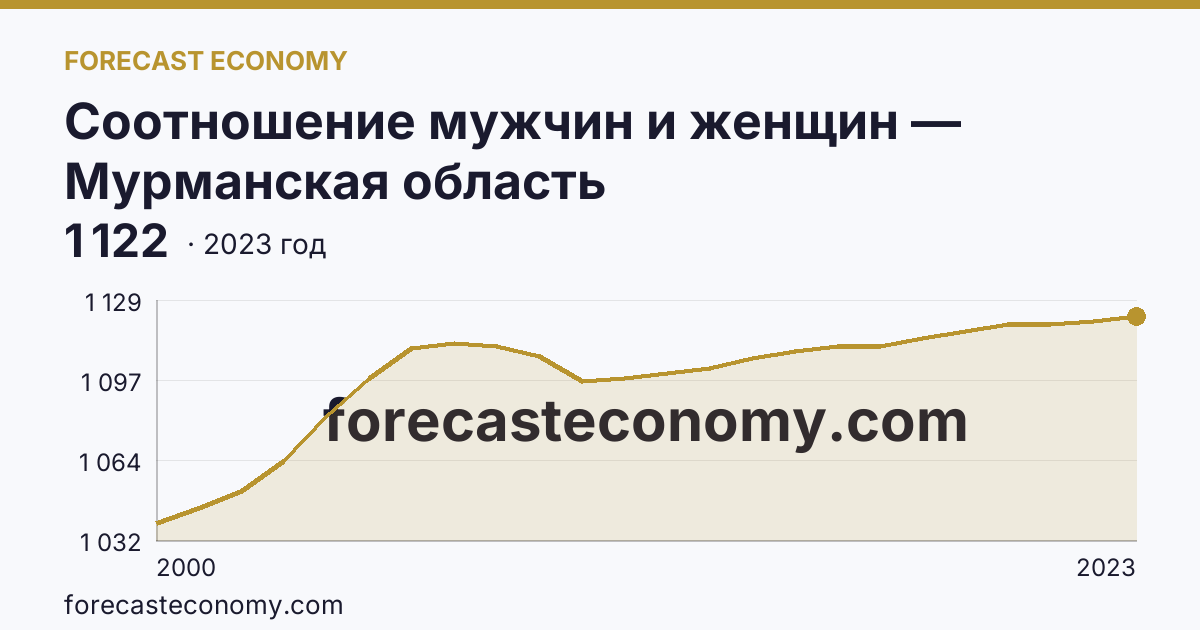 Соотношение мужчин и женщин — Мурманская область: график динамики 2000–2023, последнее значение 1 122