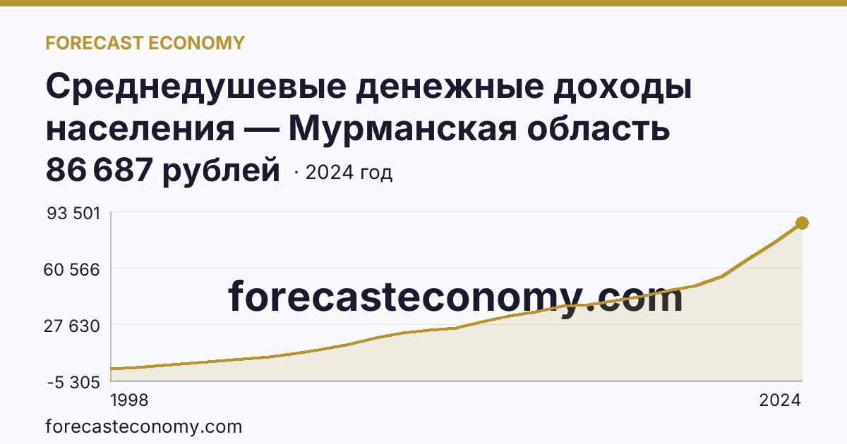 Среднедушевые денежные доходы населения — Мурманская область: график динамики 1998–2024, последнее значение 86 687 рублей