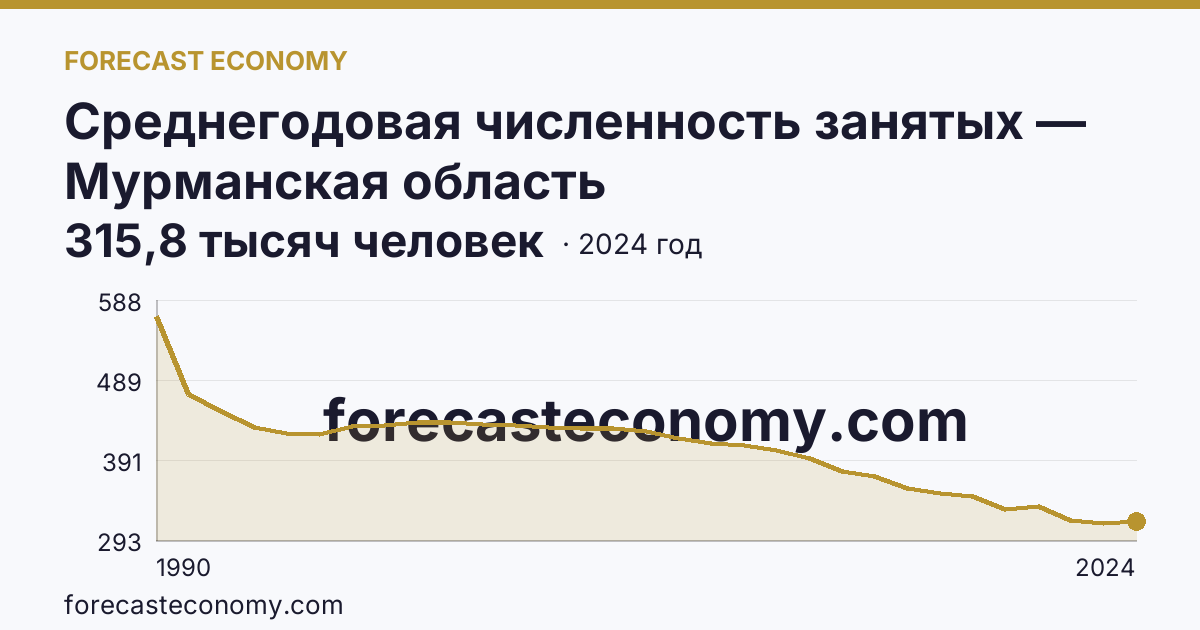 Среднегодовая численность занятых — Мурманская область: график динамики 1990–2024, последнее значение 315,8 тысяч человек