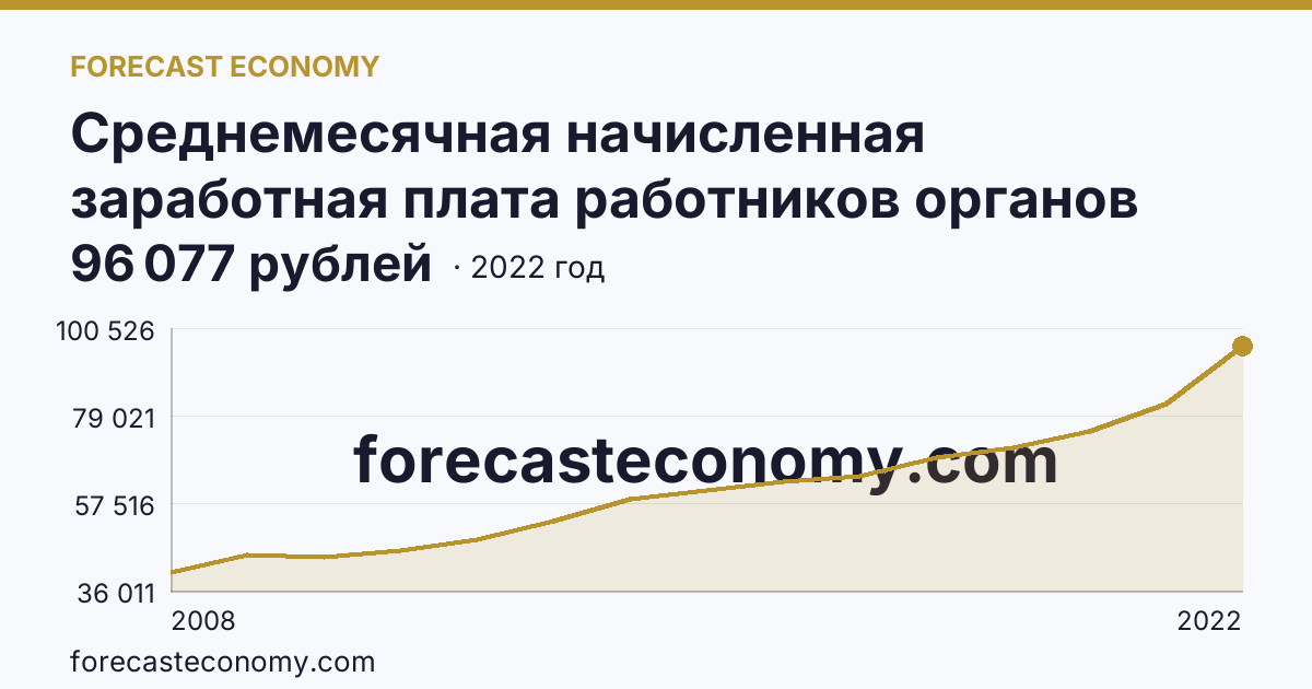 Среднемесячная начисленная заработная плата работников органов местного самоуправления — В местных администрациях (исполнительно-распорядительных органах муниципальных образований) — Мурманская область: график динамики 2008–2022, последнее значение 96 077 рублей