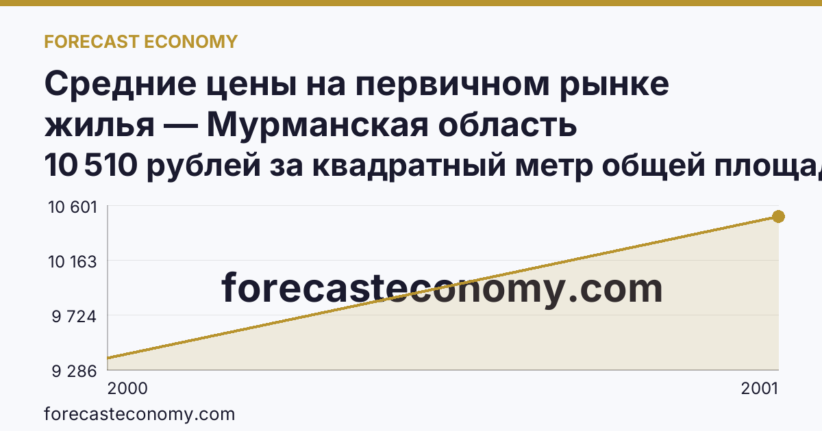Средние цены на первичном рынке жилья — Мурманская область: график динамики 2000–2001, последнее значение 10 510 рублей за квадратный метр общей площади