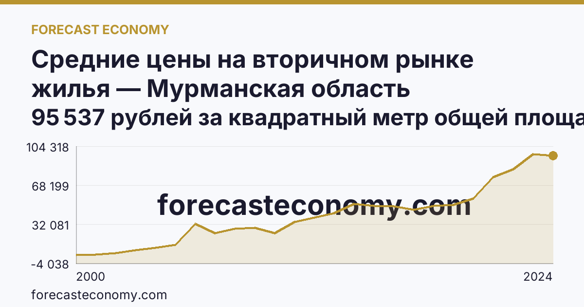 Средние цены на вторичном рынке жилья — Мурманская область: график динамики 2000–2024, последнее значение 95 537 рублей за квадратный метр общей площади