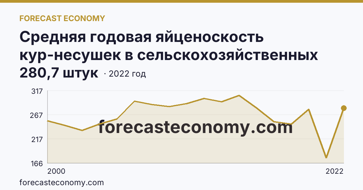Средняя годовая яйценоскость кур-несушек в сельскохозяйственных организациях — Мурманская область: график динамики 2000–2022, последнее значение 280,7 штук