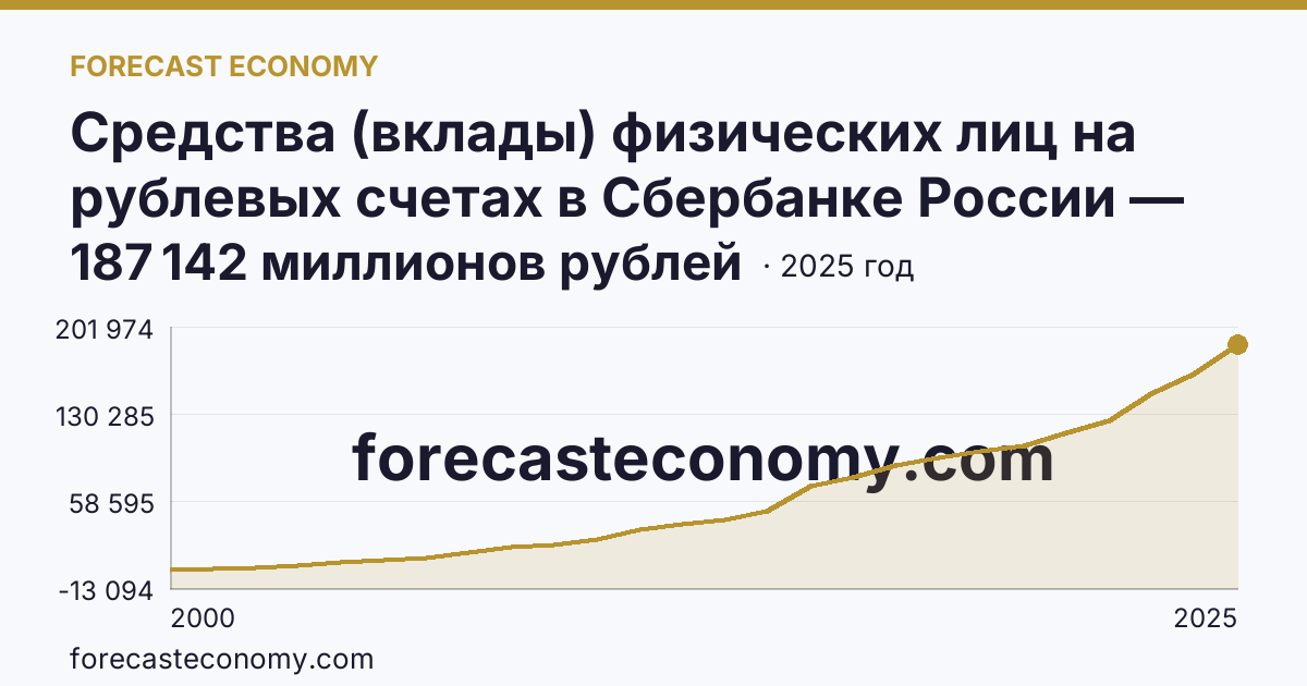 Средства (вклады) физических лиц на рублевых счетах в Сбербанке России — Мурманская область: график динамики 2000–2025, последнее значение 187 142 миллионов рублей