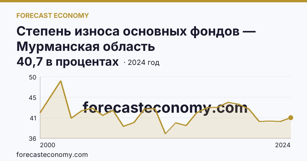 Степень износа основных фондов — Мурманская область: график динамики 2000–2024, последнее значение 40,7 в процентах