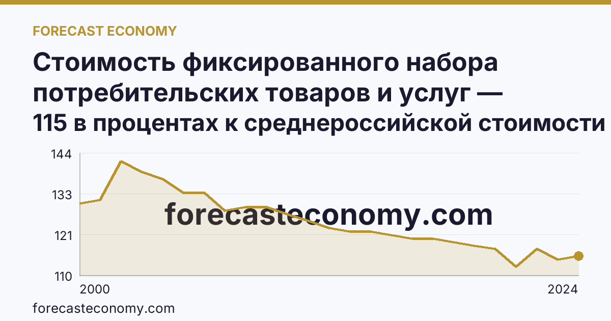 Стоимость фиксированного набора потребительских товаров и услуг — стоимость фиксированного набора (в процентах) — Мурманская область: график динамики 2000–2024, последнее значение 115 в процентах к среднероссийской стоимости